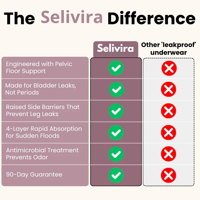 Pelvic support and leak-proof panties (heavy flow)